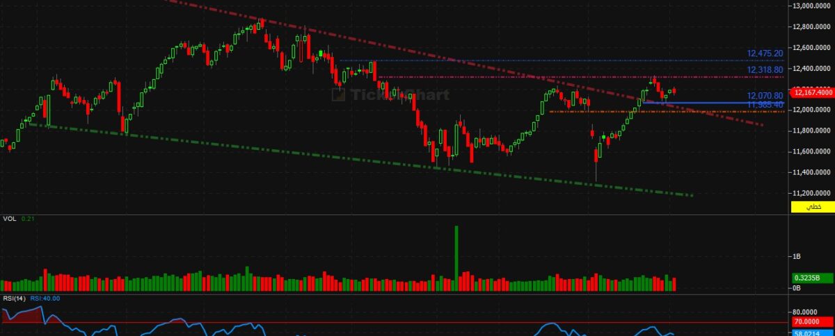 تحليل تاسي جلسة اليوم بين 12226-12139