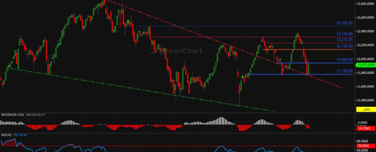 تحليل تاسي جلسة اليوم بين 11774-11961