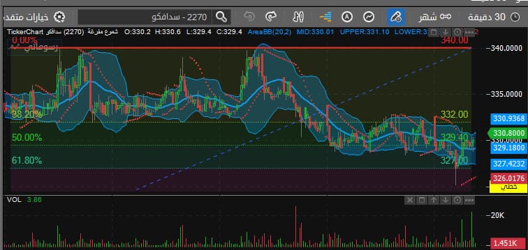 تحليل سهم سدافكو  اليوم
