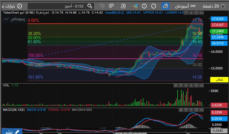 تحليل سهم اسيج اليوم