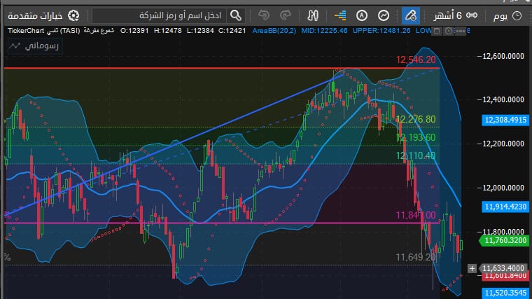 مؤشر افتتاح جلسة اليوم الاحد 23/3/2025