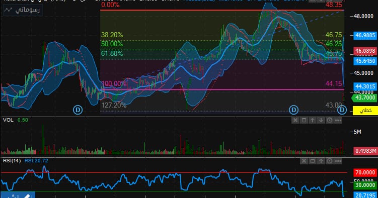 تحليل سهم اس تي سي اليوم