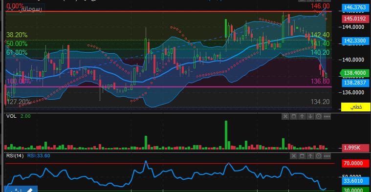 تحليل سهم الكابلات السعودية اليوم