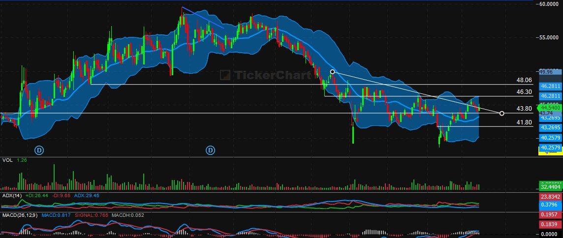 تحليل سهم زجاج اليوم