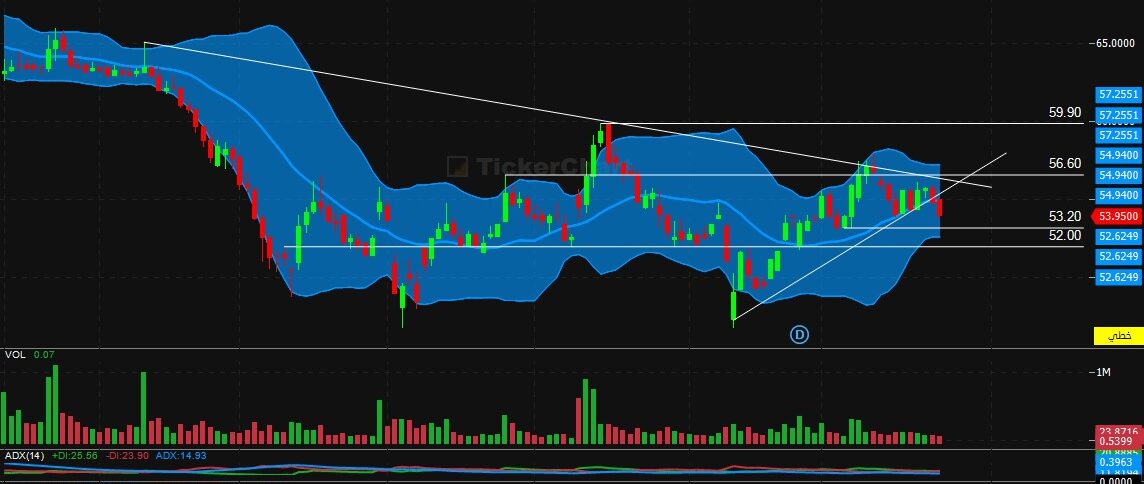 تحليل سهم تمكين اليوم