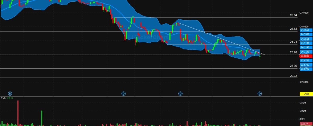 تحليل سهم ارامكو اليوم