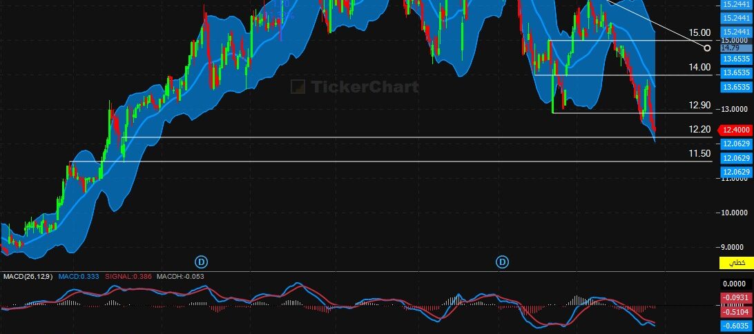تحليل سهم رتال اليوم