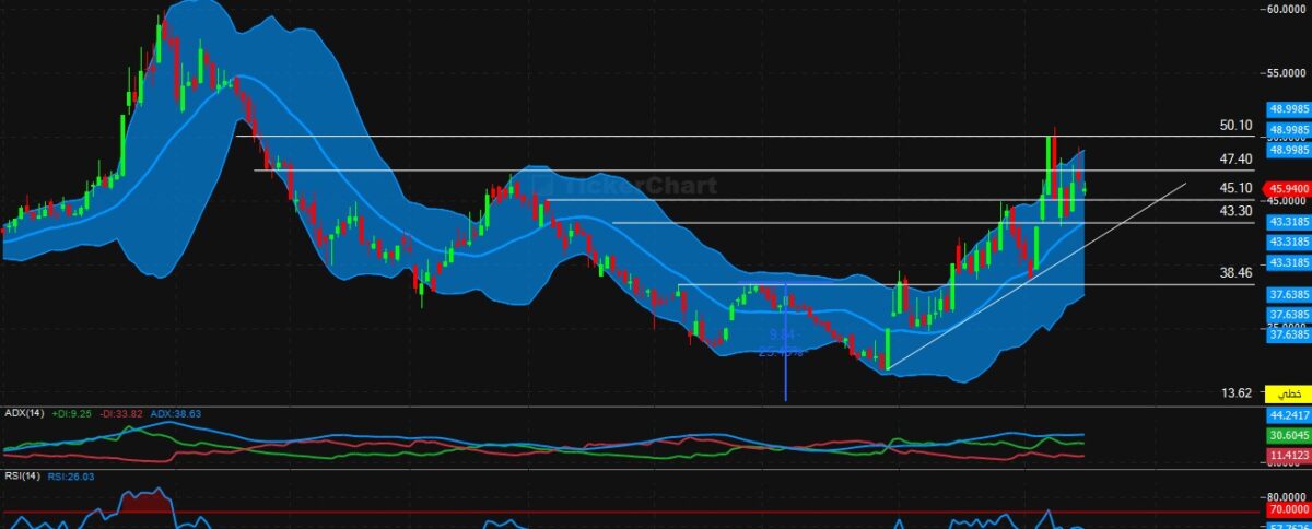 تحليل سهم ثمار اليوم