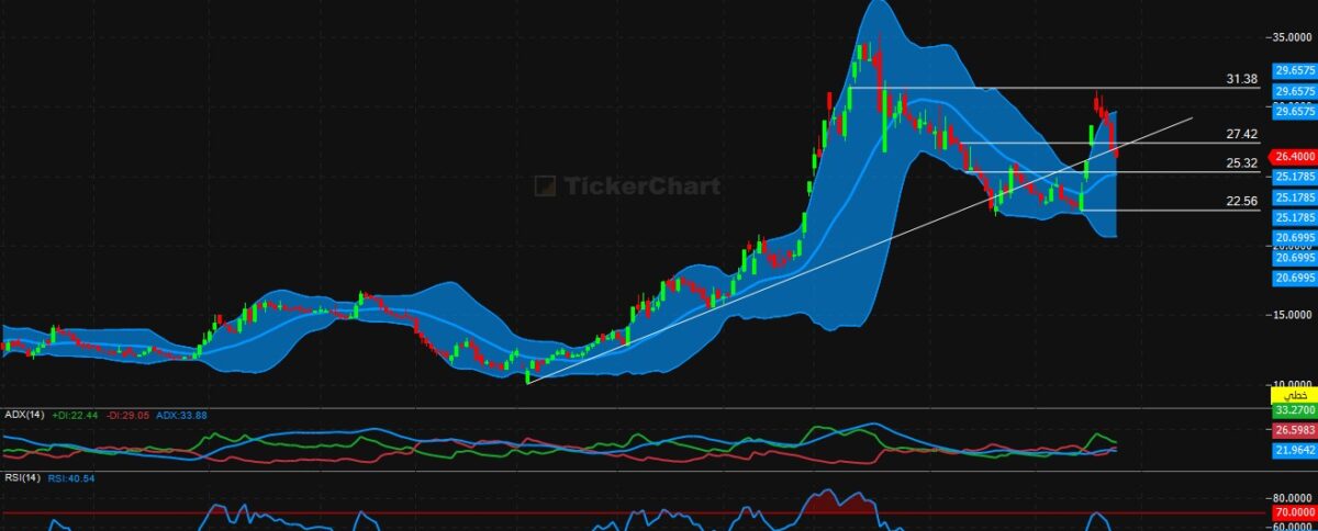 تحليل سهم سينومي ريتيل اليوم