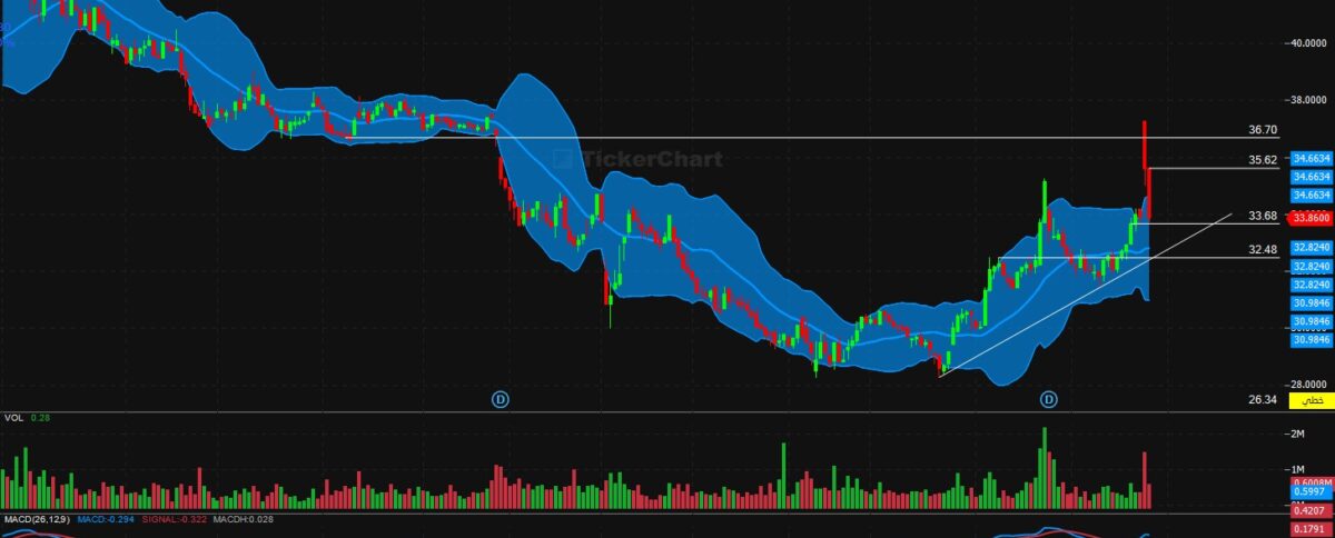 تحليل سهم ينساب اليوم