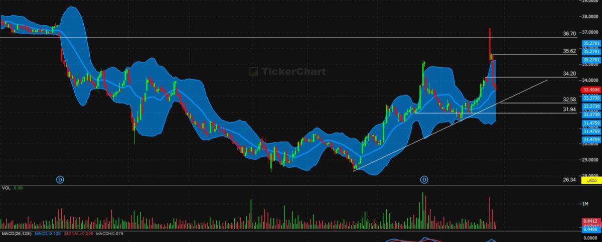 تحليل سهم ينساب اليوم