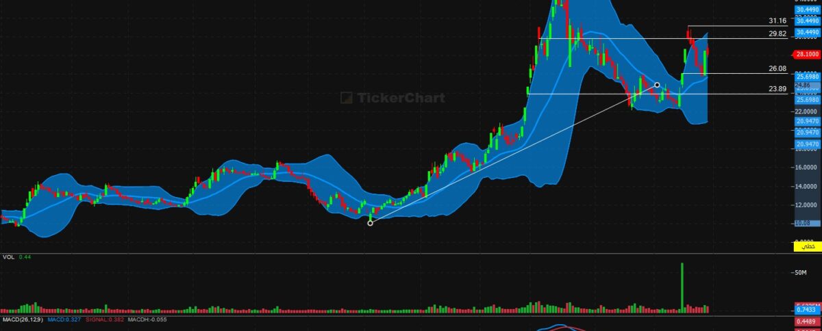 تحليل سهم سينومي ريتيل اليوم