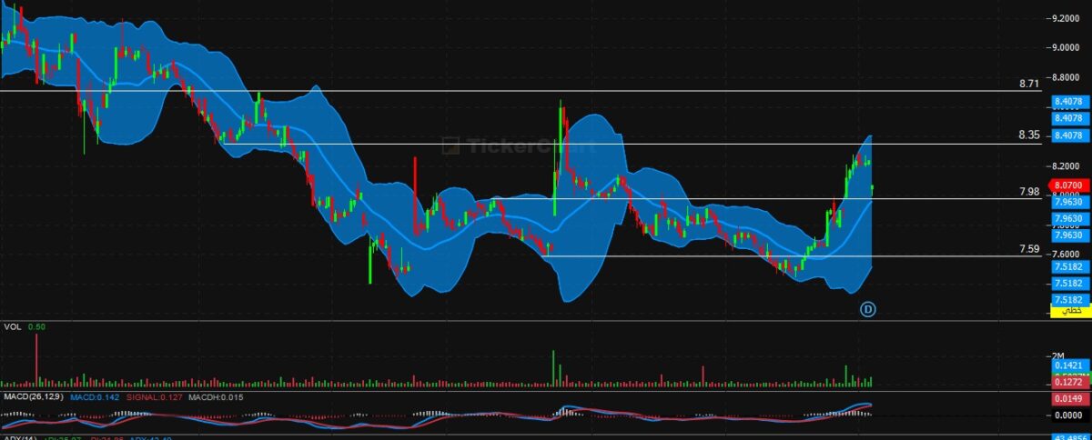 تحليل سهم أسمنت الشمالية اليوم