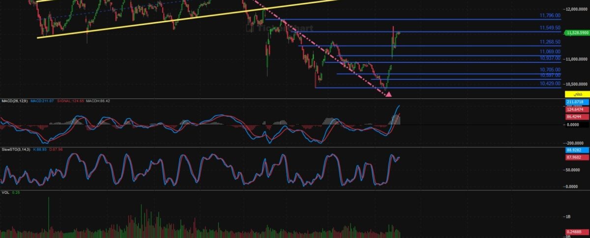 مؤشر افتتاح جلسة اليوم الاثنين 6/10/2025