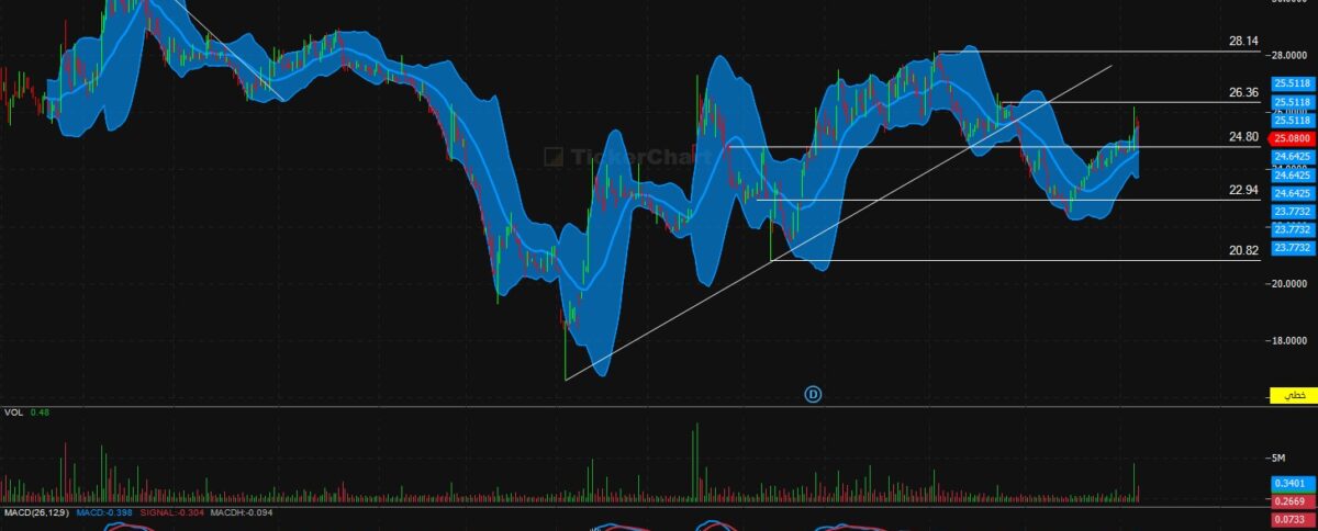 تحليل سهم مياهنا اليوم