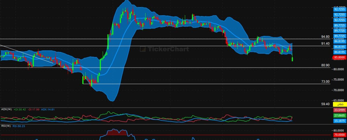 تحليل سهم نسيج اليوم