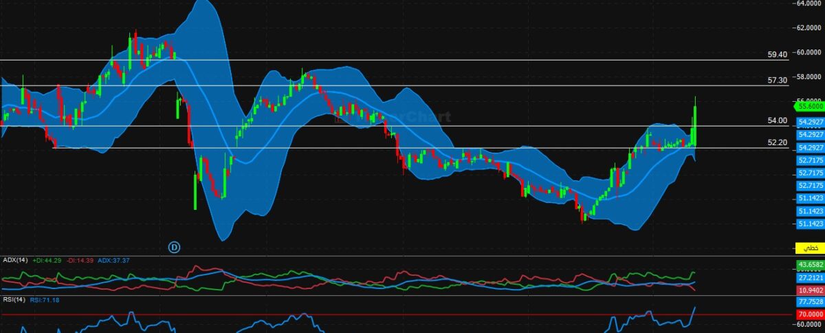 تحليل سهم انابيب السعودية اليوم
