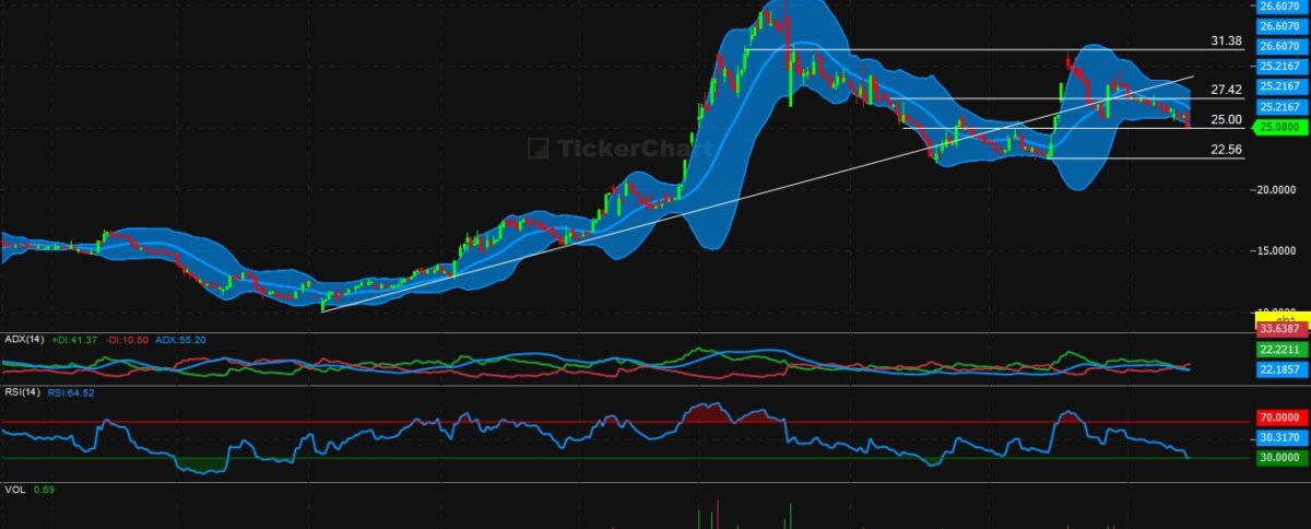 تحليل سهم سينومي ريتيل اليوم