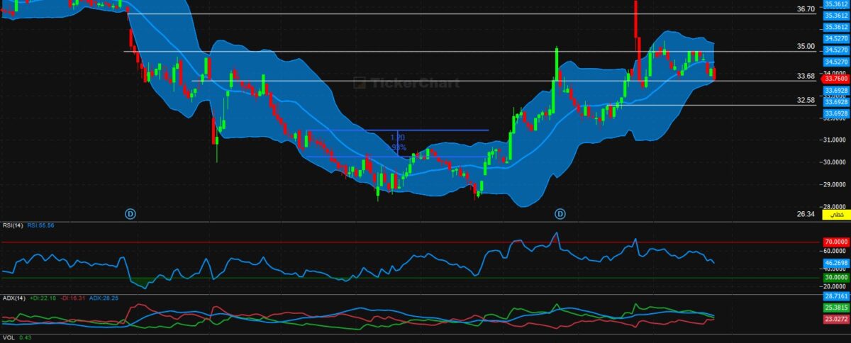 تحليل سهم ينساب اليوم