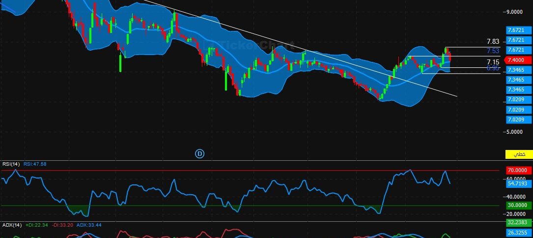 تحليل سهم الكيميائية اليوم