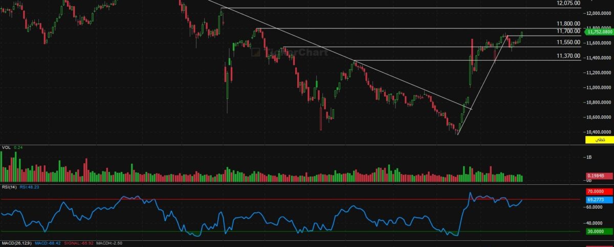 مؤشر افتتاح جلسة اليوم الخميس 30/10/2025