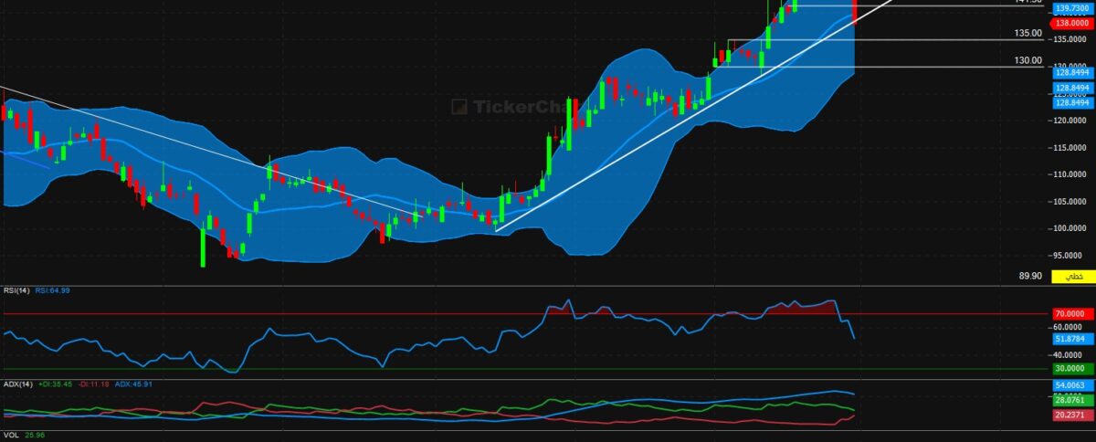 تحليل سهم التطويرية اليوم