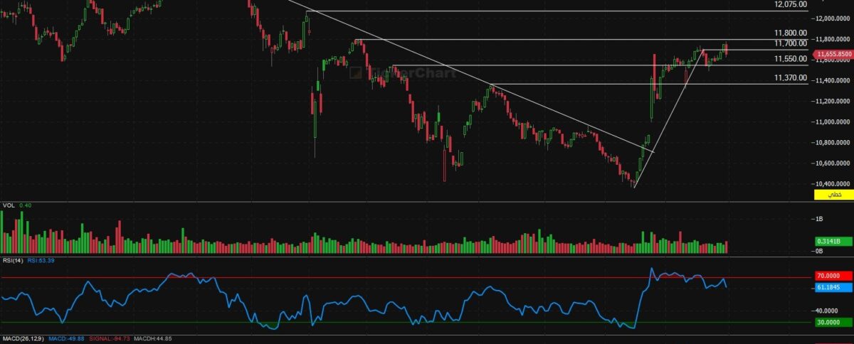 مؤشر افتتاح جلسة اليوم الاحد 2/11/2025