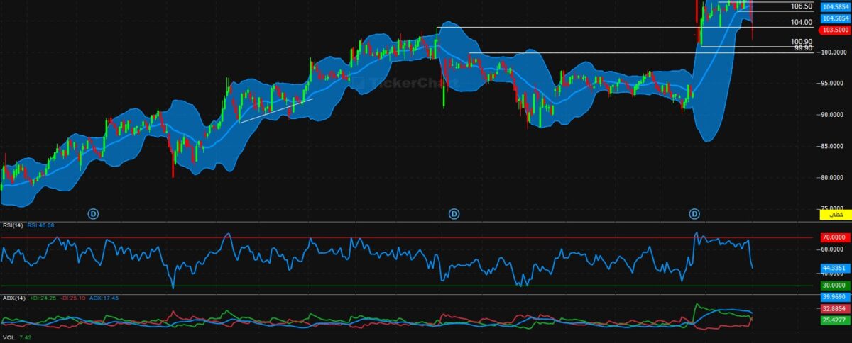 تحليل سهم الراجحي اليوم