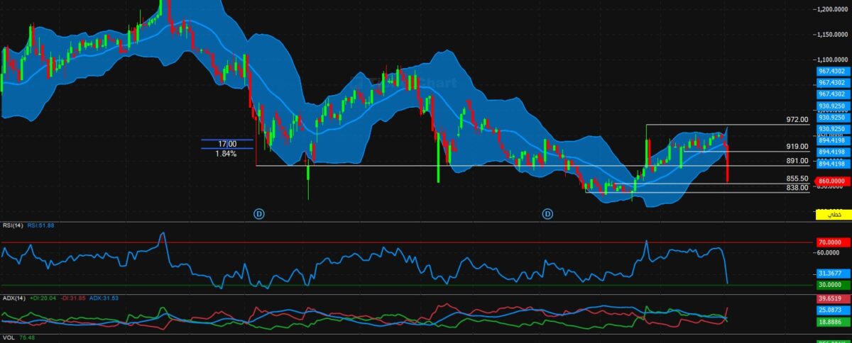تحليل سهم علم اليوم