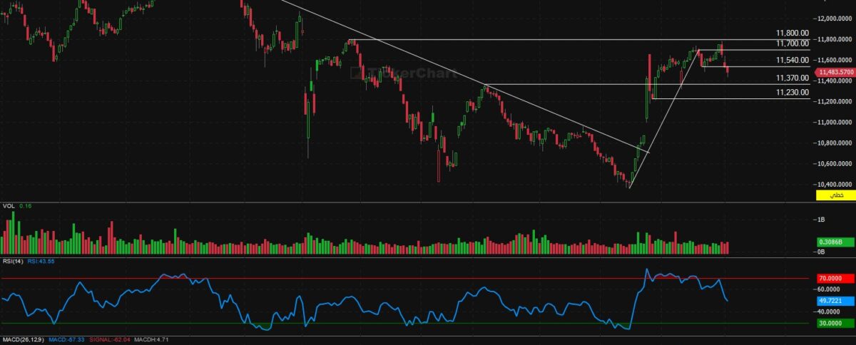 إغلاق جلسة اليوم الاثنين 3/11/2025