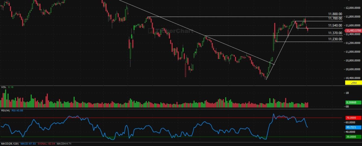 مؤشر افتتاح جلسة اليوم الثلاثاء 4/11/2025