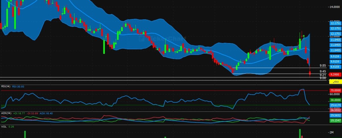 تحليل سهم اسيج اليوم
