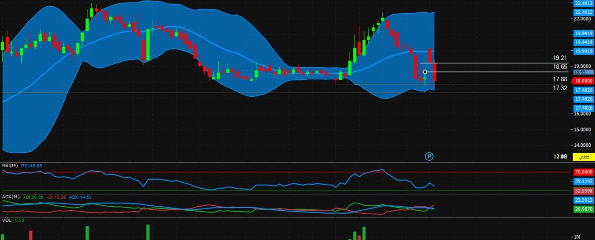 تحليل سهم صدق اليوم