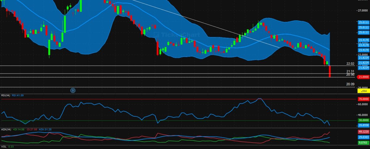 تحليل سهم المتطورة اليوم