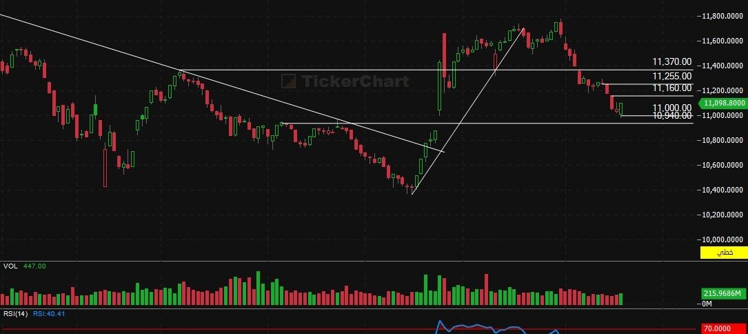 مؤشر افتتاح جلسة اليوم الاربعاء 19/11/2025