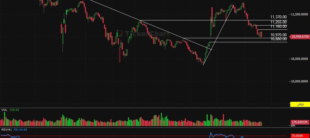 مؤشر افتتاح جلسة اليوم الخميس 20/11/2025