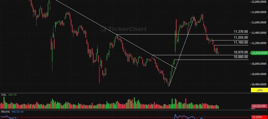 مؤشر افتتاح جلسة اليوم الاحد 23/11/2025