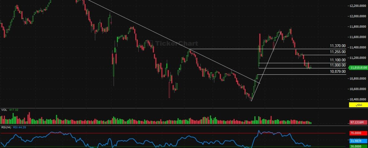مؤشر افتتاح جلسة اليوم الاثنين 24/11/2025