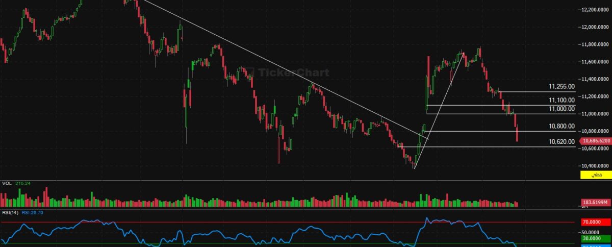 مؤشر افتتاح جلسة اليوم الاربعاء 26/11/2025