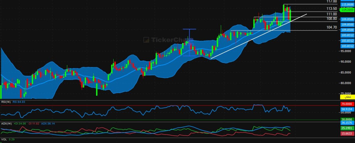 تحليل سهم رسن اليوم