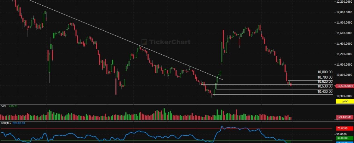 مؤشر افتتاح جلسة اليوم الاثنين 30/11/2025