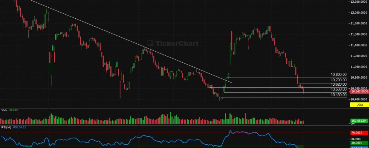 إغلاق جلسة اليوم الاثنين 1/12/2025