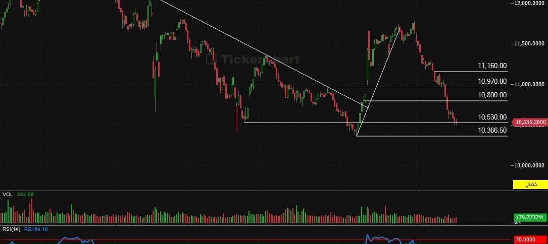 مؤشر افتتاح جلسة اليوم الاربعاء  3/12/2025