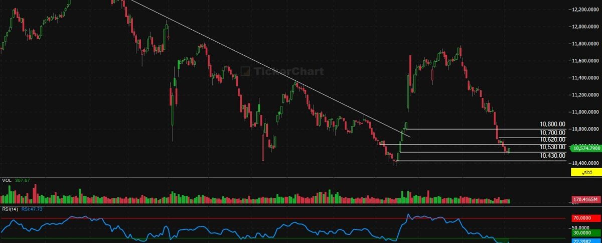 مؤشر افتتاح جلسة اليوم الخميس 4/12/2025