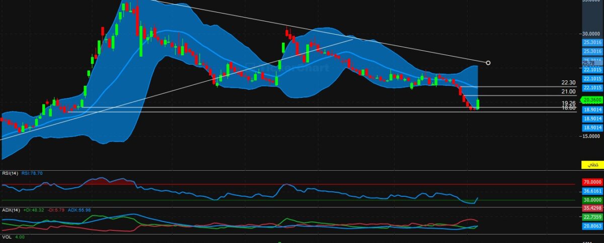 تحليل سهم سينومي ريتيل (4240) — أهم المستويات الفنية وفرص التداول