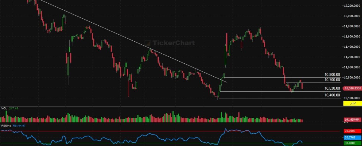 مؤشر افتتاح جلسة اليوم الاثنين 15/12/2025