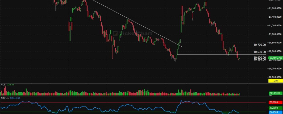 مؤشر افتتاح جلسة اليوم الاحد 21/12/2025