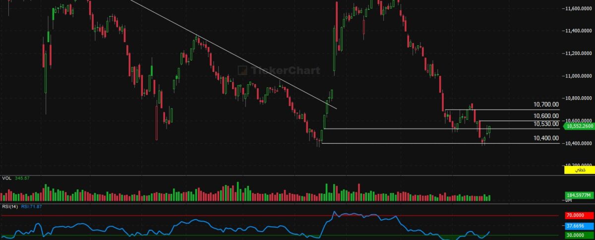 إغلاق السوق السعودي اليوم الاثنين 22 ديسمبر 2025 – مؤشر تاسي يرتفع 0.65%