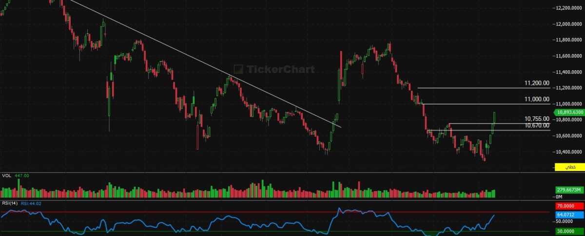  مؤشر افتتاح جلسة اليوم الاربعاء 14/1/2026
