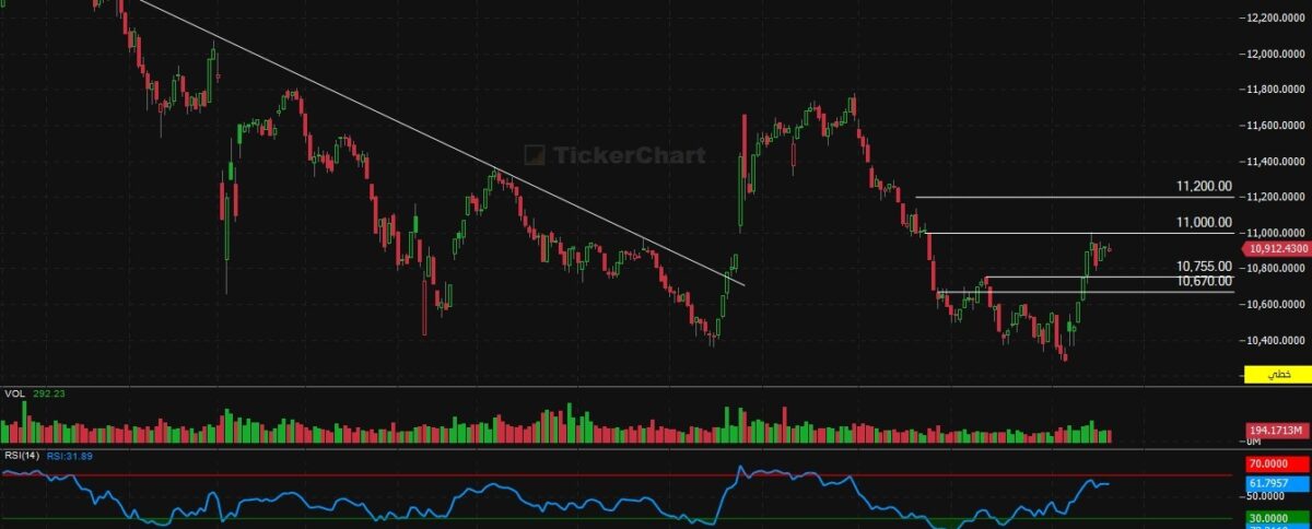مؤشر افتتاح جلسة اليوم الاربعاء 21/1/2026